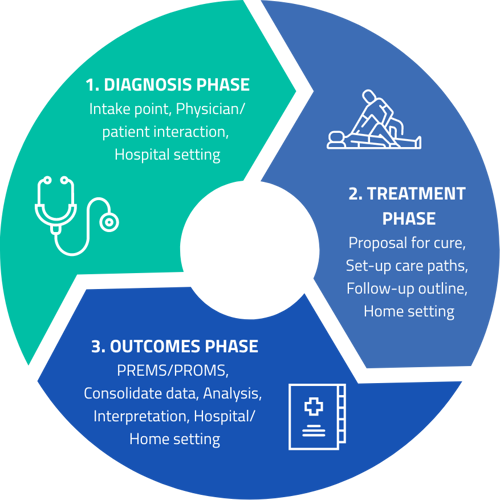 BeWell Innovations patient journey